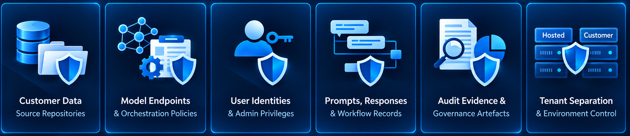 T-Flux protects customer data, model endpoints and orchestration policies, user identities and admin privileges, prompts and workflow records, audit evidence and tenant separation.