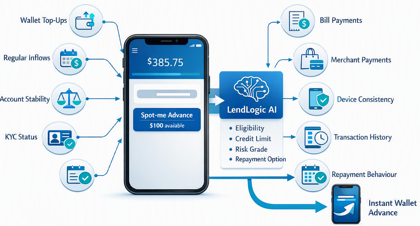 Spot-Me wallet features showing wallet top-ups, regular inflows, account stability, KYC status, bill and merchant payments, device consistency, transaction history, repayment behaviour and instant wallet advances.