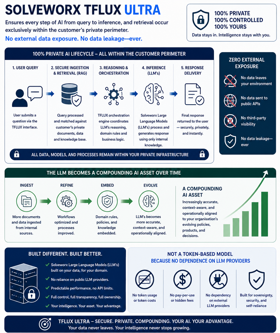 T-Flux Ultra infographic showing a private AI lifecycle from user query through secure retrieval, orchestration, inference and response, plus the compounding enterprise AI asset model.